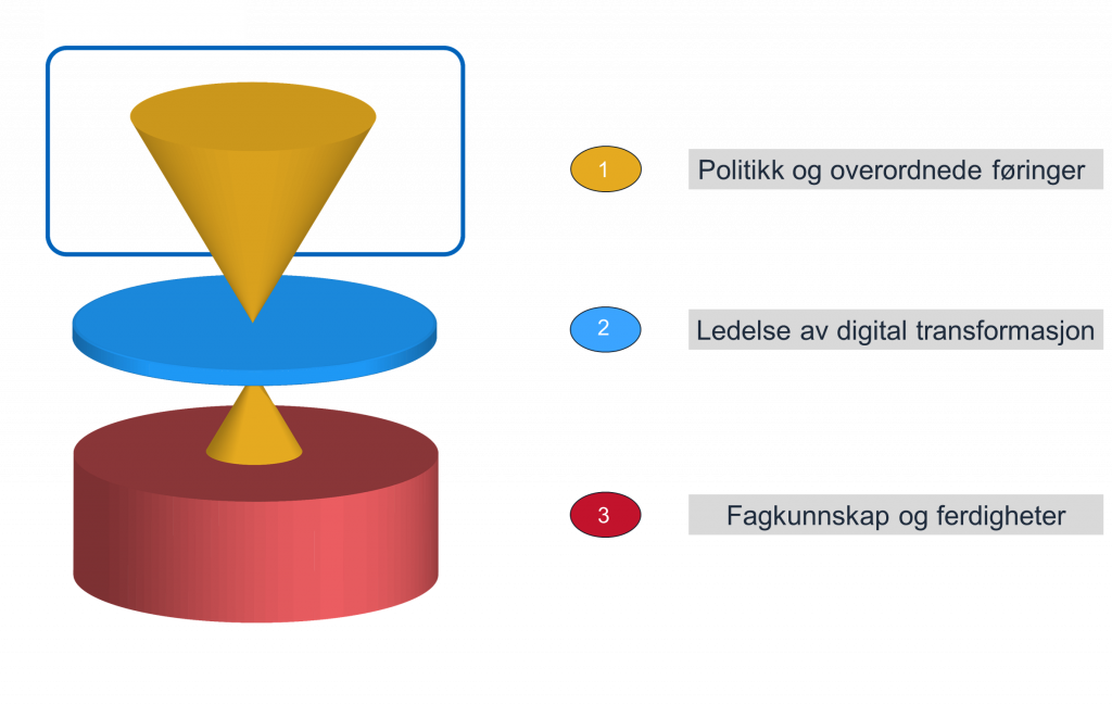 Politikk Og Overordnede Føringer | Digdir